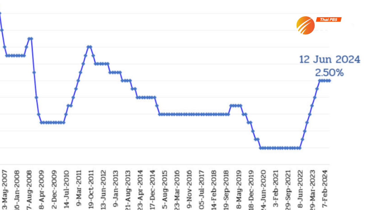 Комитет по денежно-кредитной политике сохранил процентную ставку на уровне 2,50% - Тайский PBS World