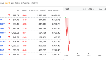 Обзор рынка 14 августа 2024 года - Бизнес-новости Таиланда