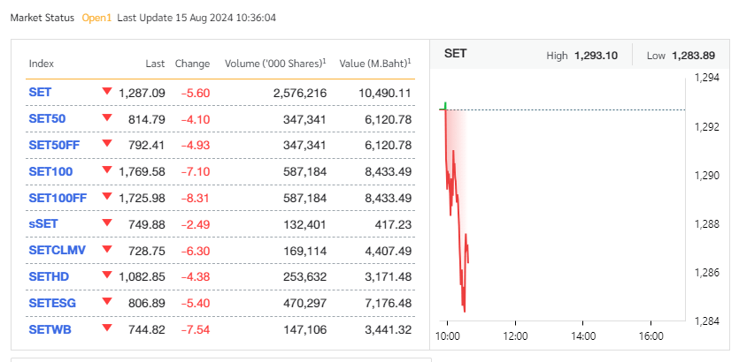 Обзор рынка 14 августа 2024 года - Бизнес-новости Таиланда
