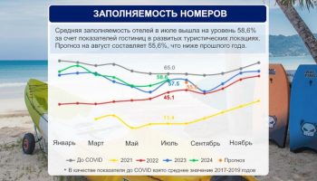 Отели смотрят в будущее с осторожным оптимизмом