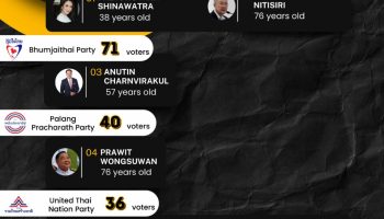 Тайская политика охвачена правительственной лихорадкой, поскольку гонка за пост премьер-министра набирает обороты, 7 кандидатов