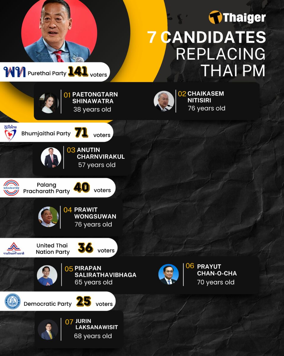 Тайская политика охвачена правительственной лихорадкой, поскольку гонка за пост премьер-министра набирает обороты, 7 кандидатов