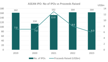 Перспективы рынка капитала АСЕАН при проведении IPO - Бизнес-новости Таиланда
