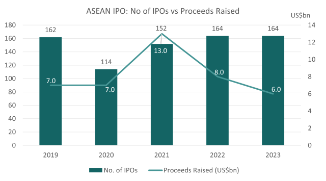 Перспективы рынка капитала АСЕАН при проведении IPO - Бизнес-новости Таиланда