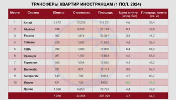 Выбирающие квоту: Китай, Мьянма и Россия в лидерах по покупкам фрихолда