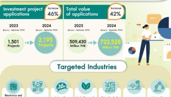 Инвестиции в Таиланде достигли десятилетнего максимума: 2195 проектов рассчитаны на получение прибыли от инвестиций в основной капитал - Бизнес-Новости Таиланда