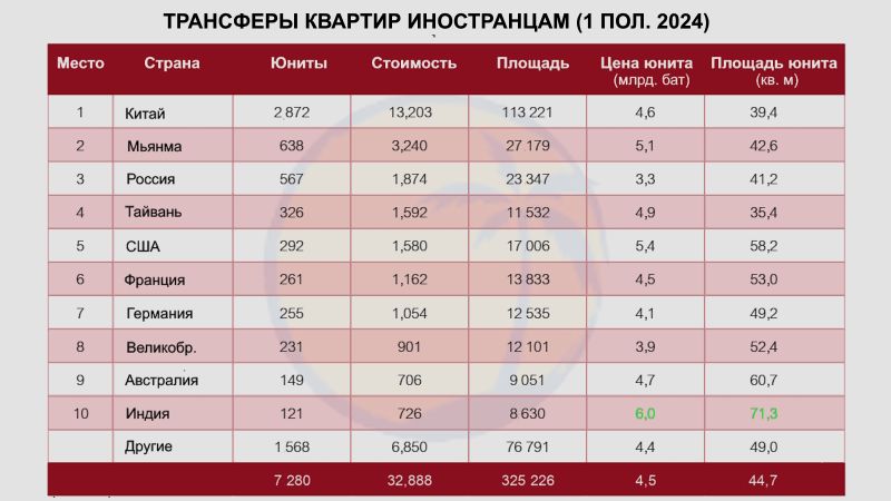 Инвесторы из Мьянмы обогнали россиян по покупкам квартир в Таиланде