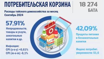 Инфляция в Таиланде составила в сентябре 0,61%