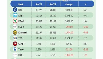 Ставка на прибыль: тайские банки заинтересованы в увеличении прибыли в 2024 году
