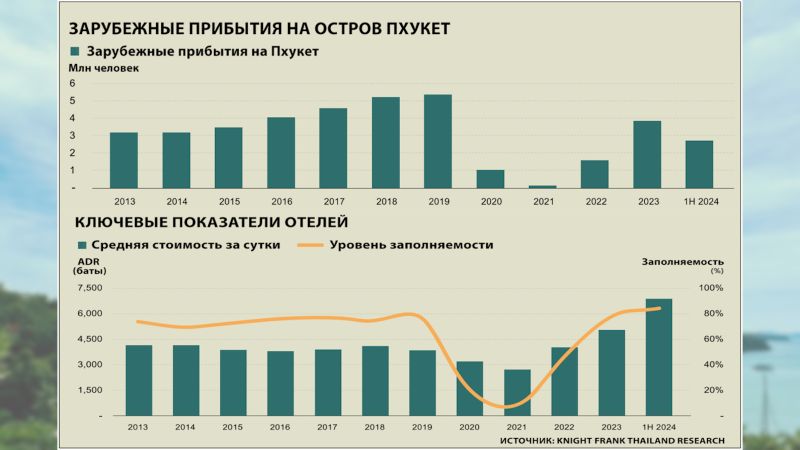 Отели Пхукета в первом полугодии подняли стоимость номеров на треть