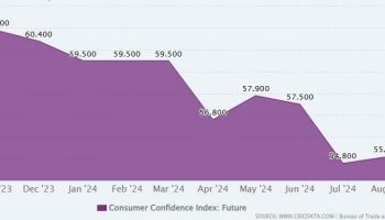 Потребительское доверие в Таиланде выросло впервые за восемь месяцев