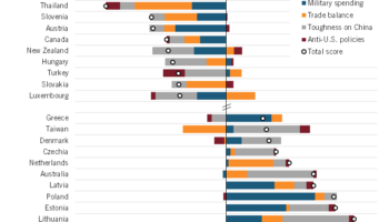 Таиланд входит в топ-10 стран с высоким уровнем риска при второй администрации Трампа
