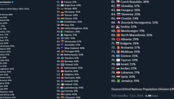 Уровень рождаемости в Таиланде снизился на 81% за 74 года, обогнав Японию