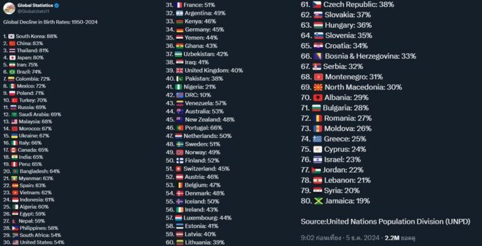 Уровень рождаемости в Таиланде снизился на 81% за 74 года, обогнав Японию