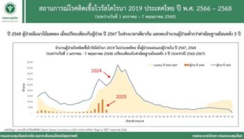 Минздрав Таиланда опроверг фейковые новости о вспышке COVID-19
