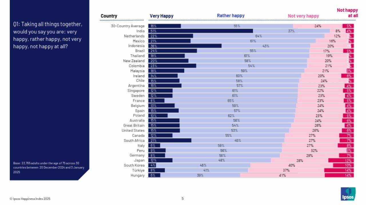 Таиланд занял 7-е место в списке самых счастливых стран мира