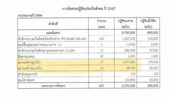 Тайская общественность хлопает по календарю социального страхования на сумму 450 миллионов батов