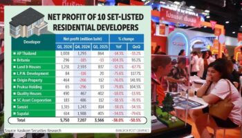 Прибыль ведущих девелоперов Таиланда упала до десятилетнего минимума
