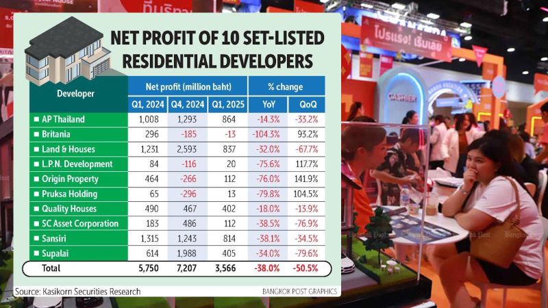 Прибыль ведущих девелоперов Таиланда упала до десятилетнего минимума