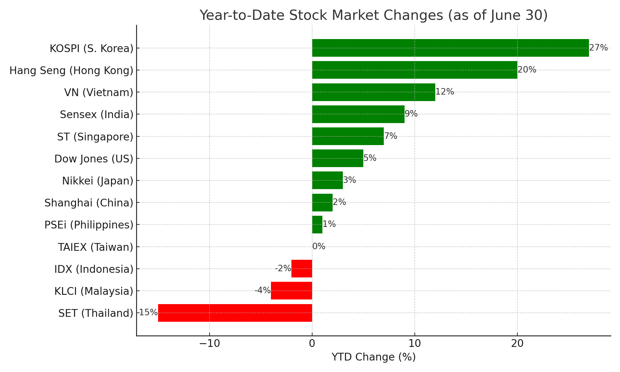 Таиланд отстает, пока азиатские рынки стремительно растут в первой половине 2025 года