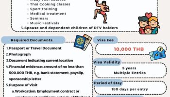 Программа получения визы для поездок в Таиланд привлекла более 35,000 заявок