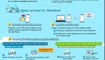 Тайланд приостанавливает все дроны на фоне нарастающих пограничных напряжений