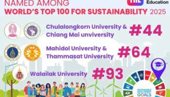 Тайские университеты сияют в рейтинге влияния Times Higher Education 2025, пять из них входят в глобальную сотню.