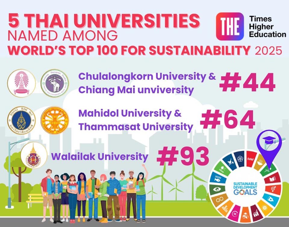 Тайские университеты сияют в рейтинге влияния Times Higher Education 2025, пять из них входят в глобальную сотню.