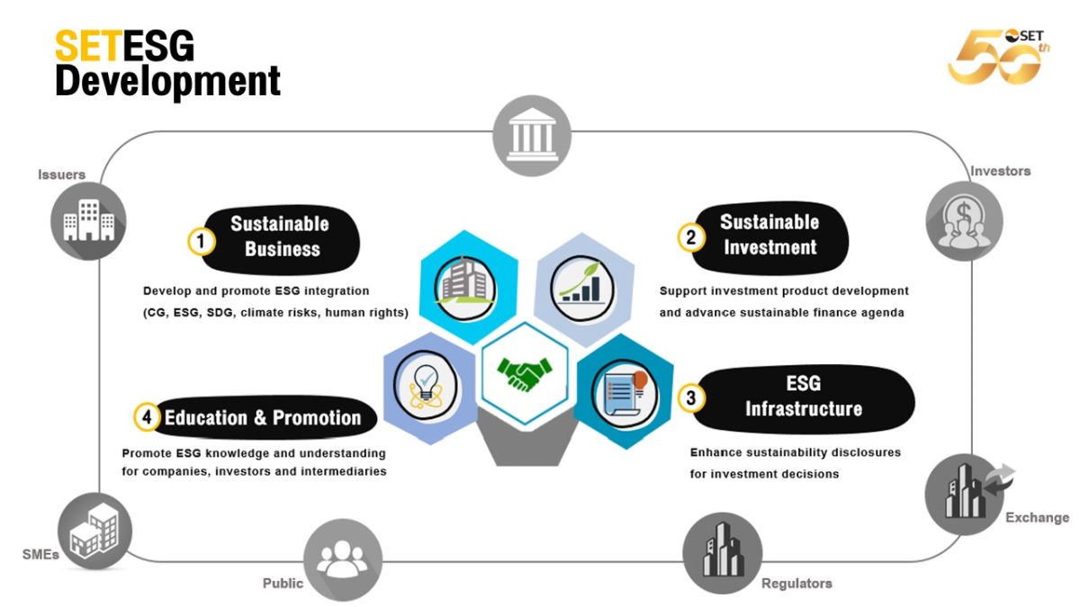 SET на уровне 50: Пионеры будущего корпоративной устойчивости в Таиланде
