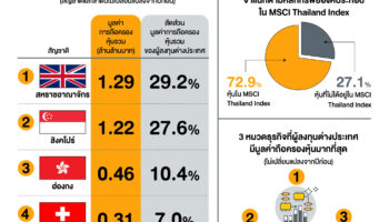 Инфографика: “Изучение портфелей иностранных инвесторов на тайском фондовом рынке к 2025 году”
