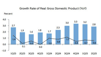 Таиланд повышает прогноз роста ВВП на 2025 год до 2% несмотря на экономический спад
