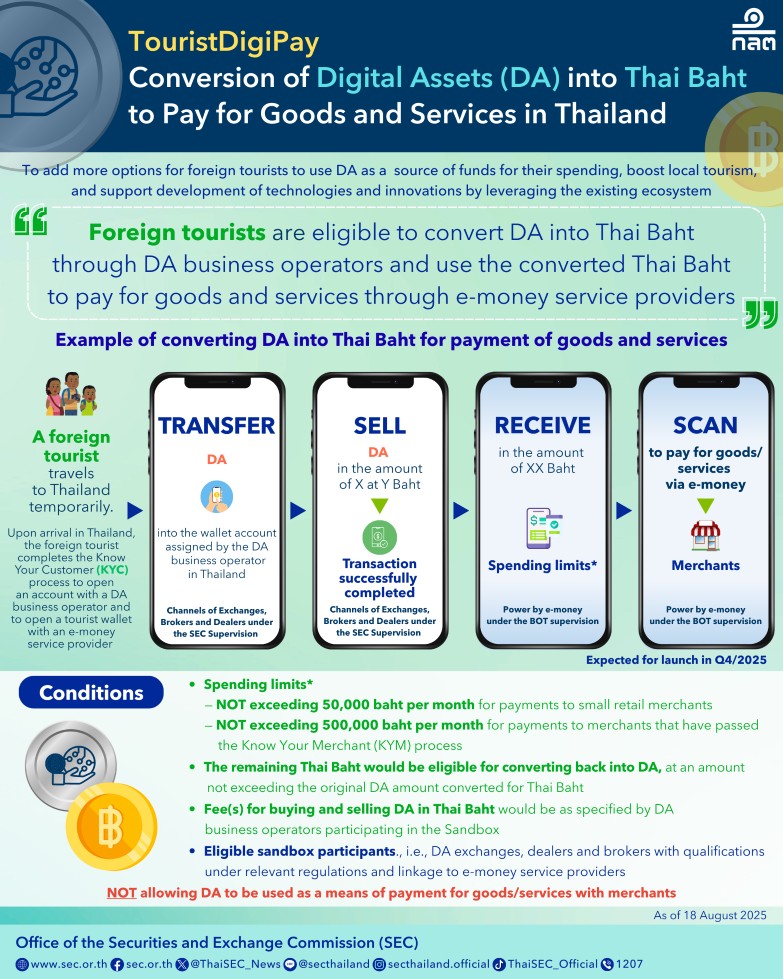 SEC and partners launch 18-month TouristDigiPay sandbox for converting digital assets to Baht
