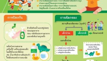 Дети Бангкока пострадали больше всего, поскольку случаи гриппа и ВИЧ-ассоциированного болезни (HFMD) резко возросли