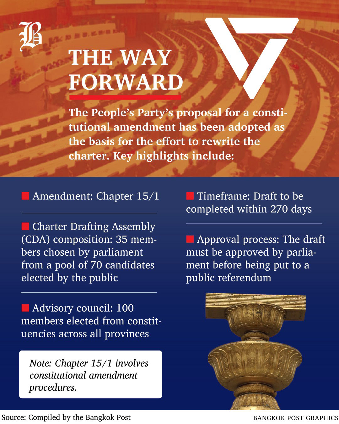 Законопроекты об изменении конституции Таиланда нуждаются в 'тщательном рассмотрении'