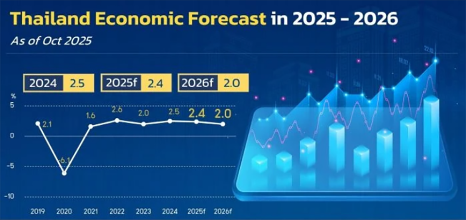 Министерство финансов повысило прогноз ВВП на 2025 год до 2,4%, прогнозирует замедление роста до 2% в 2026 году