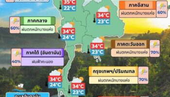 Прогнозируются сильные дожди для 30 тайских провинций, включая Бангкок.