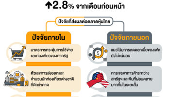 Инфографика, демонстрирующая тренды и показатели тайского фондового рынка в октябре 2025 года
