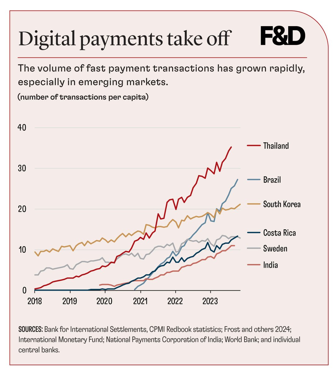 МВФ: Финансовые технологии нарушают привычные схемы глобальных финансов, и государственная политика должна настигнуть их