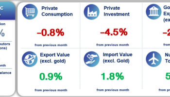 Тайская экономика ослабла в третьем квартале, но показала признаки восстановления в сентябре.