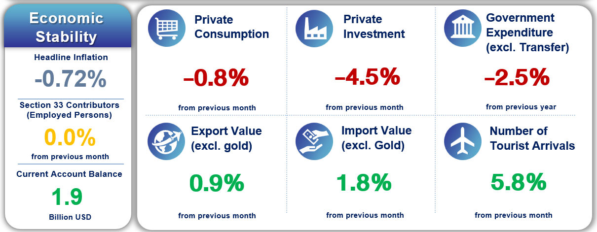 Тайская экономика ослабла в третьем квартале, но показала признаки восстановления в сентябре.
