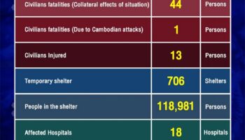 Здравоохранительные власти сообщают о гражданских жертвах и перемещении вдоль тайско-камбоджийской границы