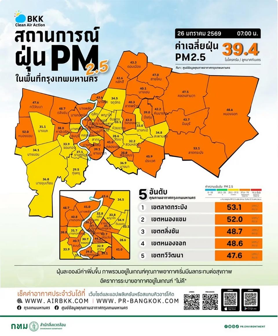 Власти предупреждают о росте уровней PM2.5 по всему Бангкоку, прогнозируя ухудшение ситуации