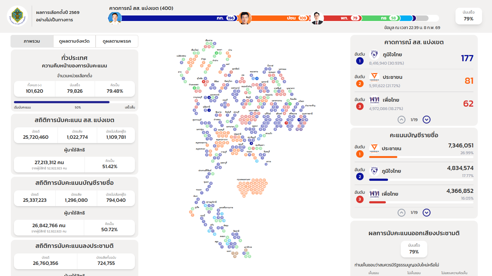 Bhumjaithai Party одержала победу на общих выборах в Таиланде