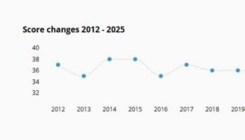 Индекс коррупции Таиланда падает в 2025 году