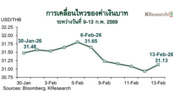 Центр исследований Касикорн прогнозирует курс батта на уровне 30,70–31,50 за доллар на этой неделе, тайские акции сталкиваются с ключевым сопротивлением.
