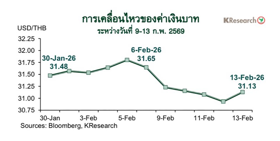 Центр исследований Касикорн прогнозирует курс батта на уровне 30,70–31,50 за доллар на этой неделе, тайские акции сталкиваются с ключевым сопротивлением.