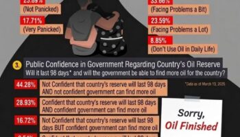 Опрос о нефтяном кризисе в Таиланде показывает беспокойство и сомнения относительно запасов