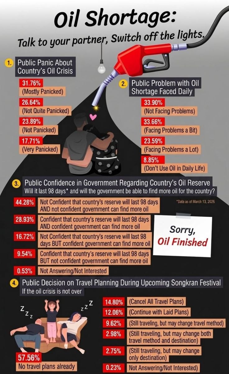 Опрос о нефтяном кризисе в Таиланде показывает беспокойство и сомнения относительно запасов