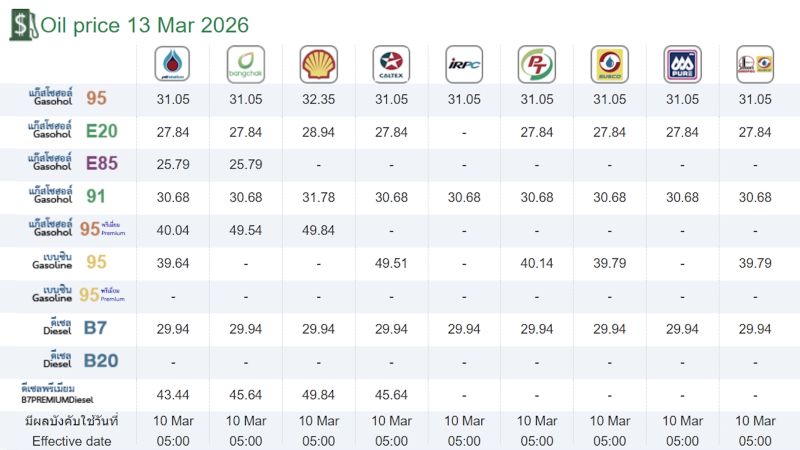 Паника у колонки. Есть ли реальные основания для дефицита топлива в Таиланде?