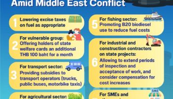 Правительство одобрило семь мер поддержки для смягчения воздействия кризиса на Ближнем Востоке на домохозяйства и бизнес.
